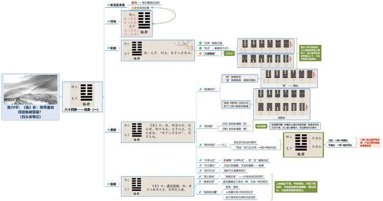 周易决策思维导图