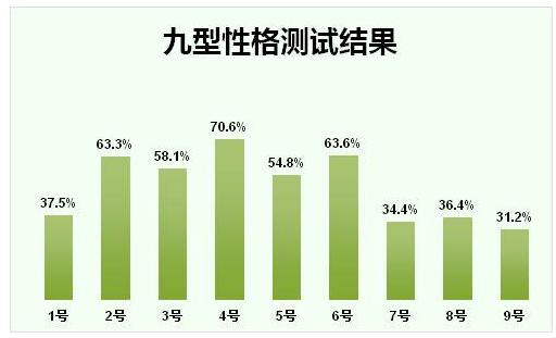 九型性格测试结果分析