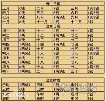 附:袁天罡称骨算命几斤几两对照表八字称骨算命计算方法_造王者