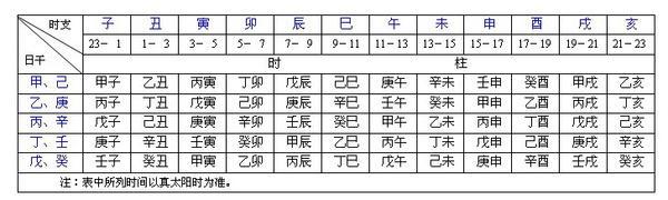 教你如何排八字中日时柱