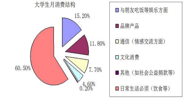 当代大学生情感消费倾向性的调研报告