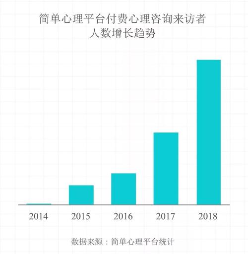 心理咨询人数数据 心理咨询师数据