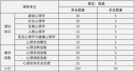 心理咨询升本 心理咨询专升本考什么科目