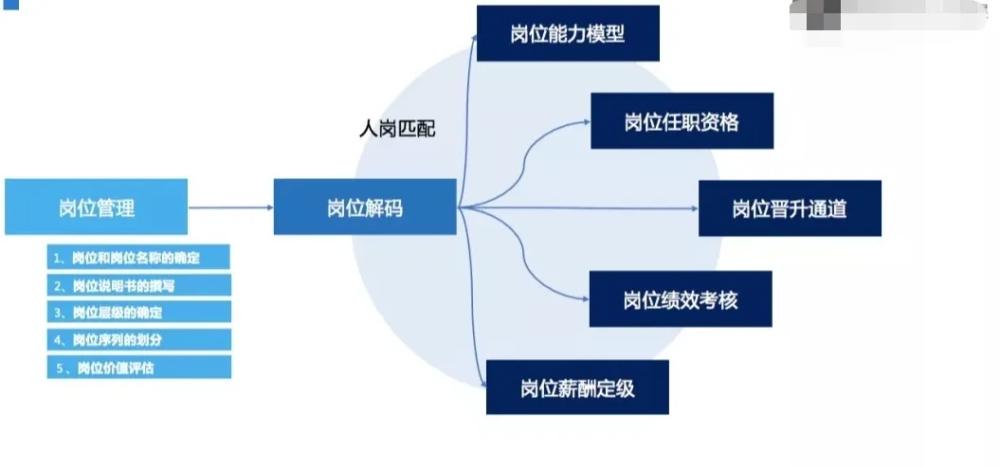 人岗匹配测评方法包括