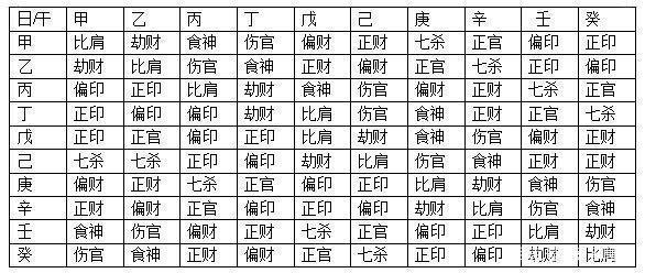 十神六亲(粗体字和表格必背)|女命|十神|伤官|偏财|七杀