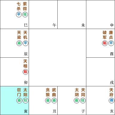 太阳巨门坐寅宫