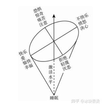 心理学基础知识之情绪和情感二