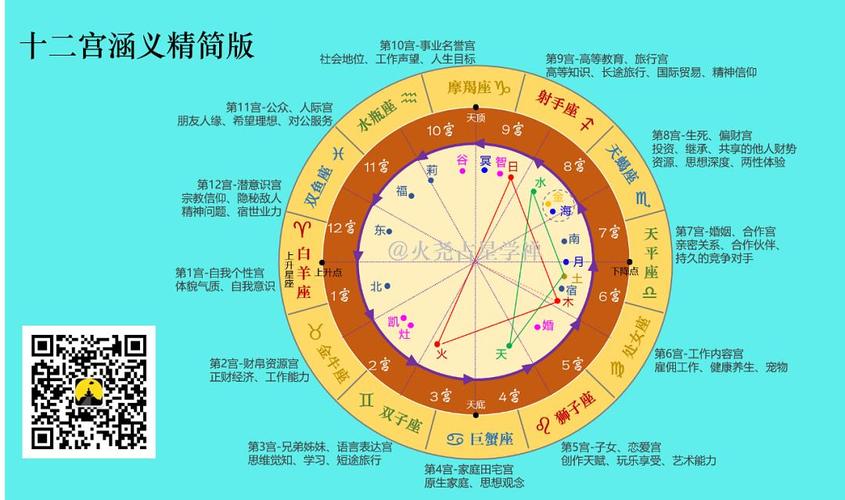 零基础免费占星教程第六节——宫位篇