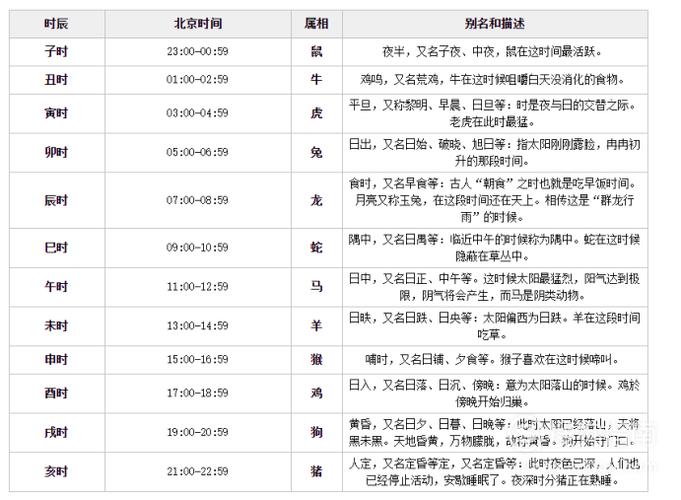 时辰对照表十二生肖时辰对照表