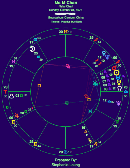 占星相位大全十二星座占星符号