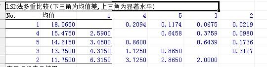 lsd法多重比较(下三角为均值差,上三角为显著水平),数据怎么分析? -