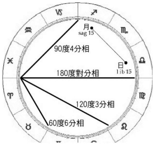 宫位与相位|相位|星盘|托勒密_新浪新闻