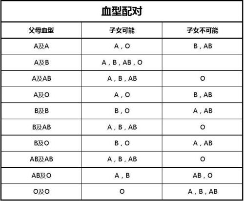 血型配对表