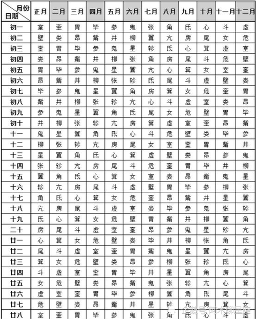 28星宿对照表你是哪一宿会有怎样的命运起伏