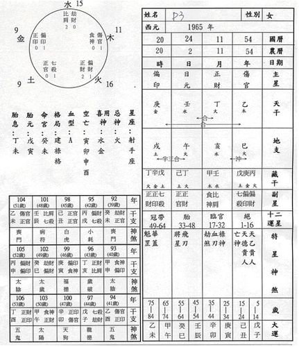 了解了排八字所需要的条件,及命盘所有的格式及五行所代表的意义后