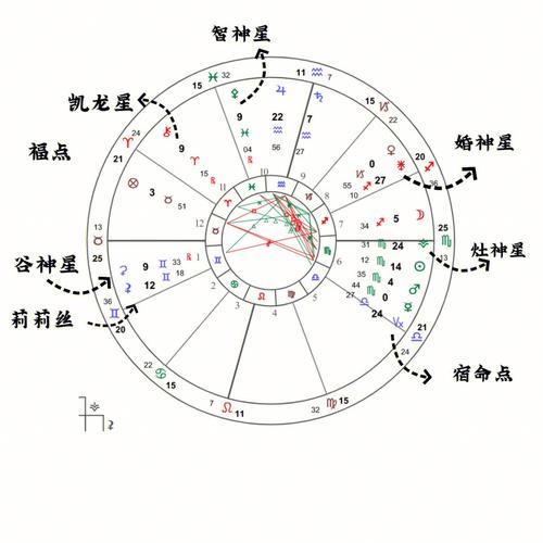 星盘行星特质 星盘中的行星象征