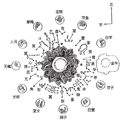 图中绘有北斗七星,太阳,月亮,并用红色画出了二十八星宿.