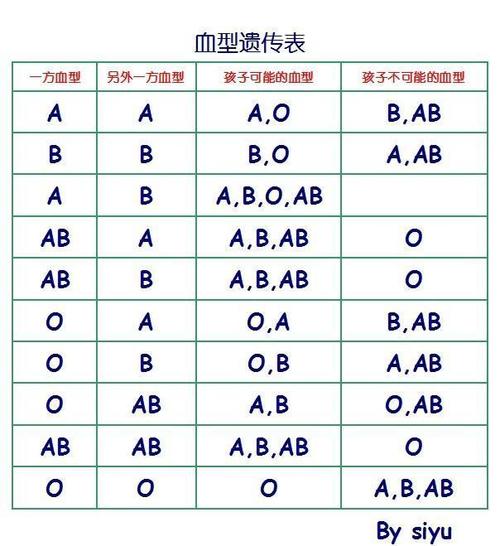 全部版本 历史版本 摘要 血型遗传规律表又称血型配对表.