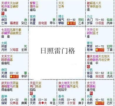 紫微斗数富贵格局:日照雷门格