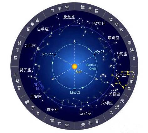 黄道与28星宿 28星宿分布在白道还是黄道上