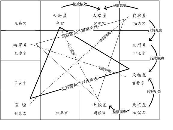 主星迁移宫紫薇贪狼