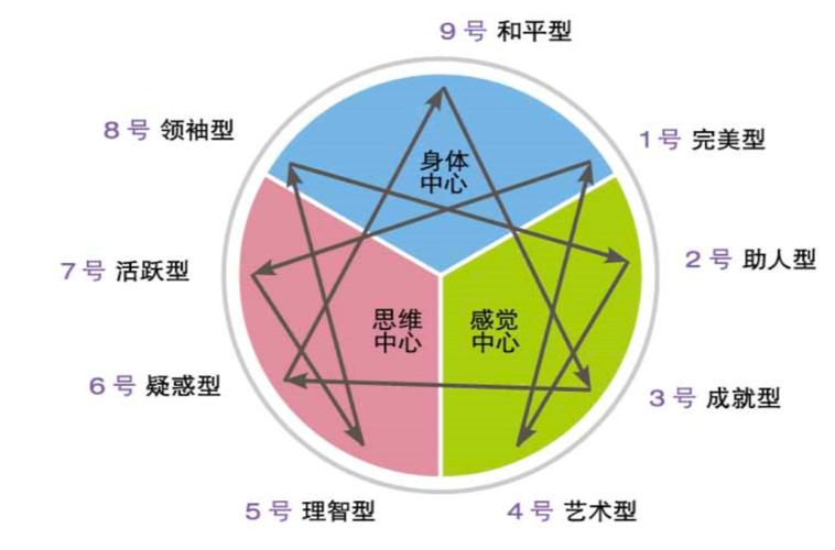 p><br/>九型人格测试属于一种自我测试.