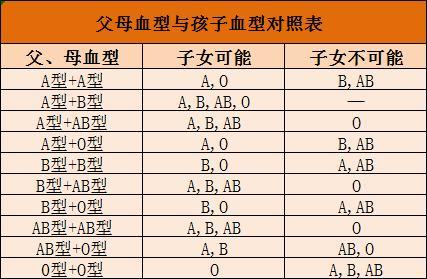 父母血型与孩子血型对照表大人和孩子血型参照表