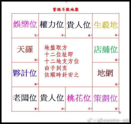 紫微斗数宫位